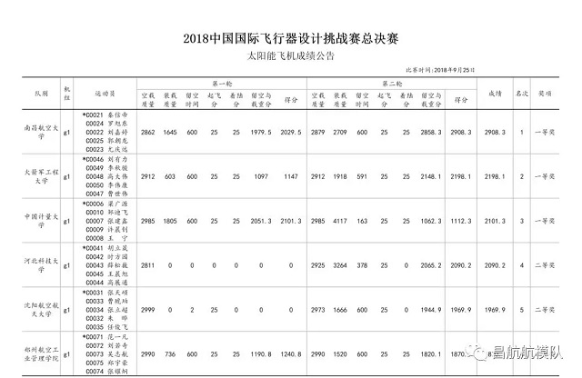 諾信電子助力昌航航模隊(duì)奪冠