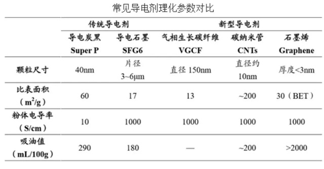 常見導(dǎo)電劑理化參數(shù)對比