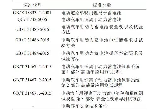 國內(nèi)常用的動力鋰離子電池標準