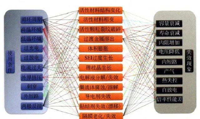 鋰聚合物電池使用條件、失效機(jī)制和失效現(xiàn)象的關(guān)系圖