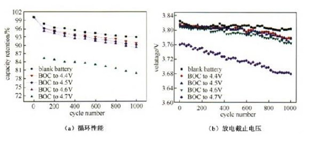 LCO/MCMB電池過充至不同截止電壓