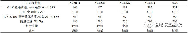 聚合物鋰離子電池三元材料性能對(duì)比表