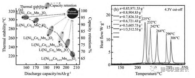 NCM中不同Ni含量與比容量、循環(huán)和熱穩(wěn)定性之間的關(guān)系