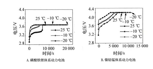 同溫度下鋰離子動(dòng)力電池的充電曲線和充電容量對比