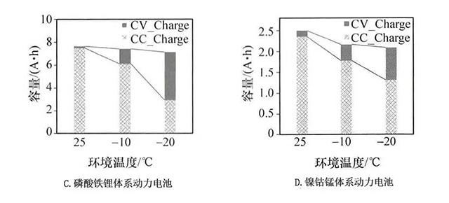 同溫度下鋰離子動(dòng)力電池的充電曲線和充電容量對比