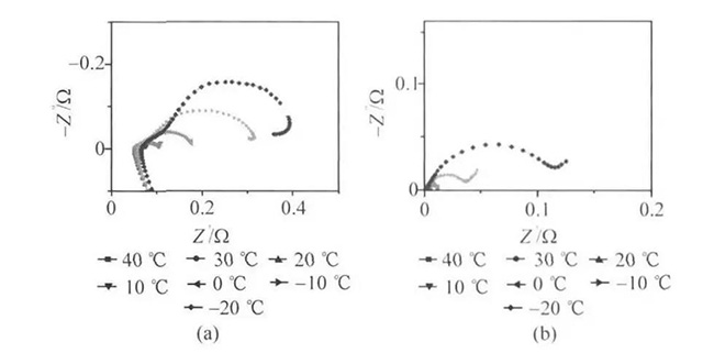 電池交流阻抗譜與溫度的耦合關(guān)系