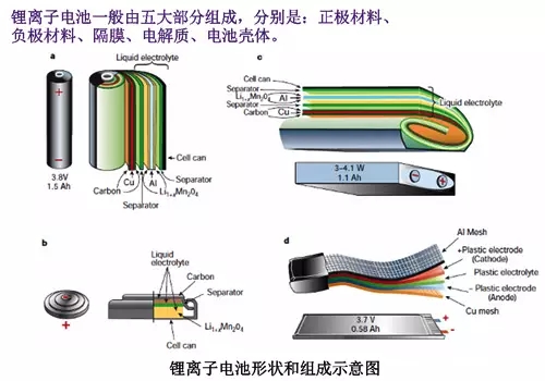 鋰離子電池的結(jié)構(gòu)