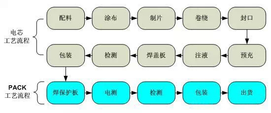 鋰電池工藝