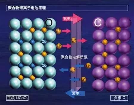 鋰離子電池充放電原理圖