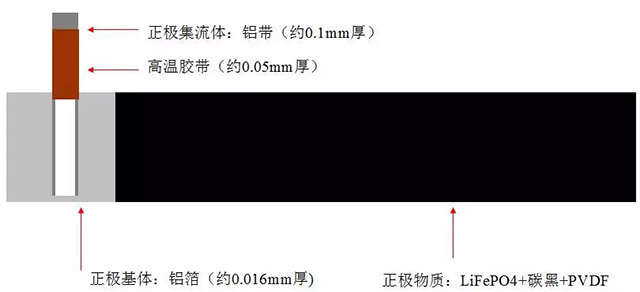 鋰離子電池正極材料