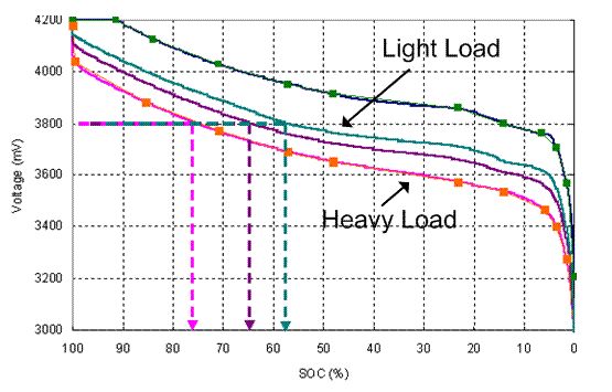 鋰電池放電時不同負(fù)載之下的電壓