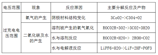 聚合物電池反應(yīng)過(guò)程