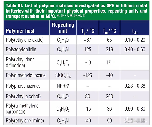 聚合物骨架的物理性質(zhì)，重復(fù)單元，和60℃時(shí)的鋰離子遷移數(shù)