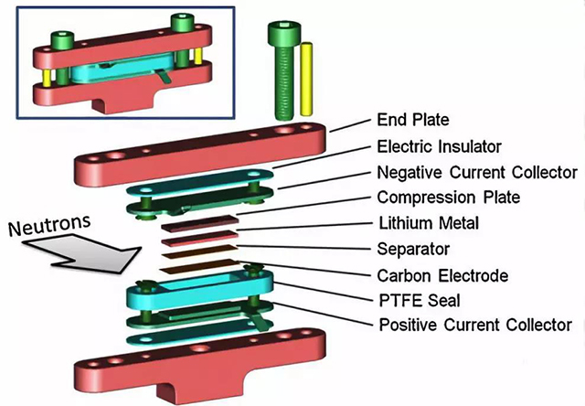 用于高分辨中子在線檢測的鋰電池構(gòu)造裝置