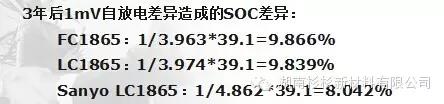 自放電導致電池間SOC差異加大，電池組容量下降