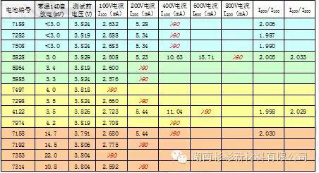 液氮下測試聚合物鋰電池漏電流