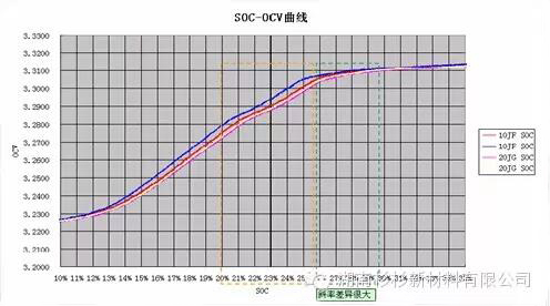 聚合物鋰電池SOC曲線