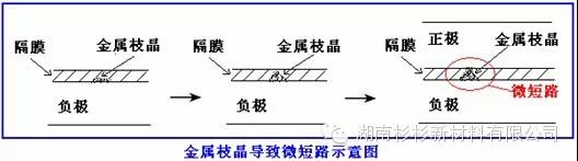 聚合物鋰電池鋰枝晶導致微短路