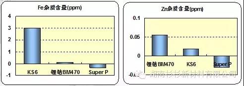 測量原材料的磁性金屬雜質含量