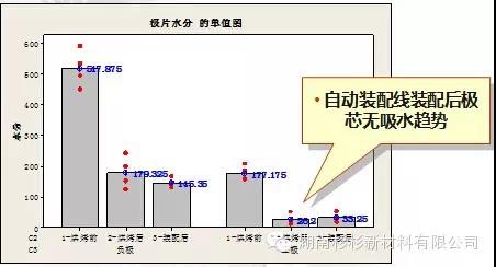 建設自動裝配線，減少極芯吸水