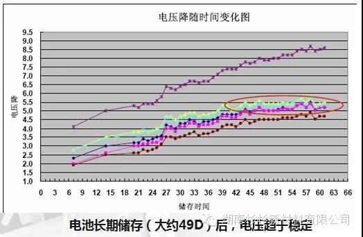 聚合物鋰電池電壓趨于穩(wěn)定