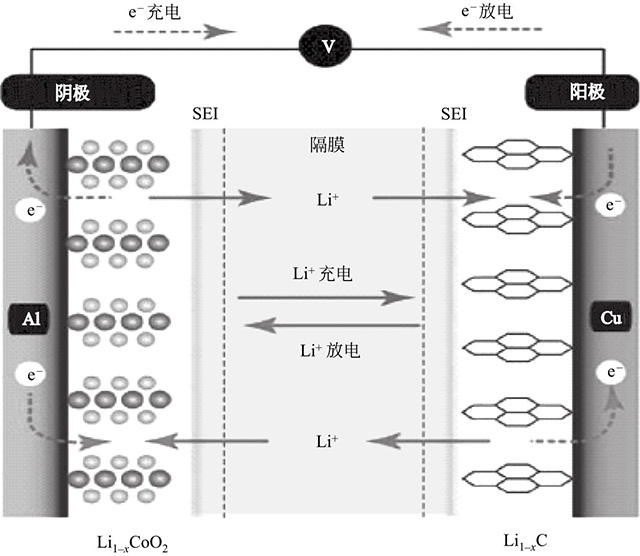 鋰離子電池工作原理