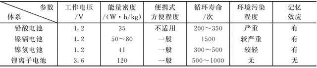 鋰離子電池和鎳鎘、鎳氫、鉛酸電池的比較