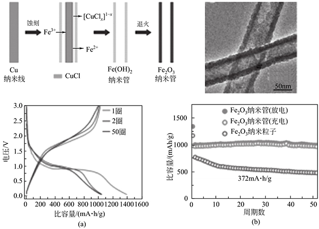 Fe2O3納米管的形成機(jī)理、形貌和電化學(xué)性能