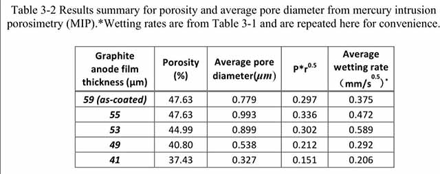 四種不同壓實密度的負(fù)極極片孔隙率，平均孔徑，浸潤速率