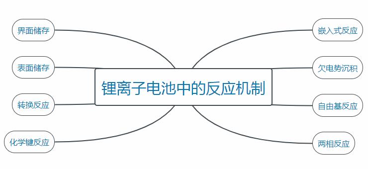 鋰離子電池中的反應(yīng)機制