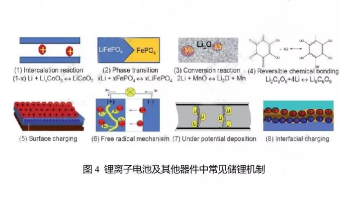 鋰離子電池及其他器件中常見的儲鋰機制