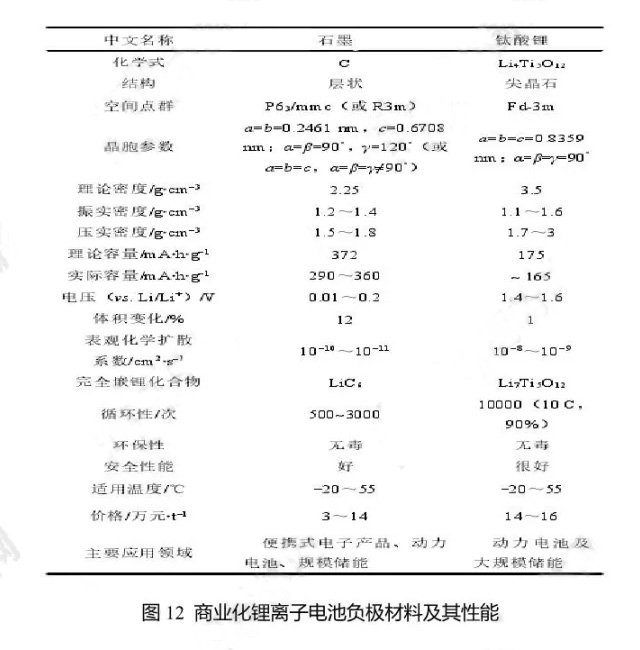 商業(yè)化鋰離子電池負極材料及其性能