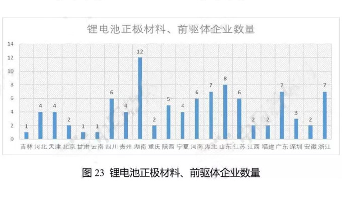 鋰電池正極材料、前驅(qū)體企業(yè)數(shù)量