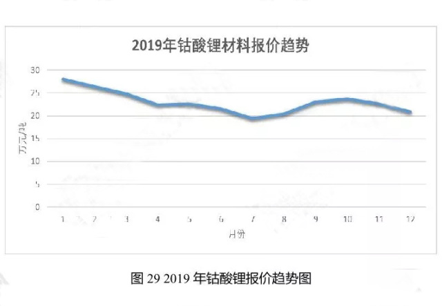 2019年鈷酸鋰報價趨勢圖