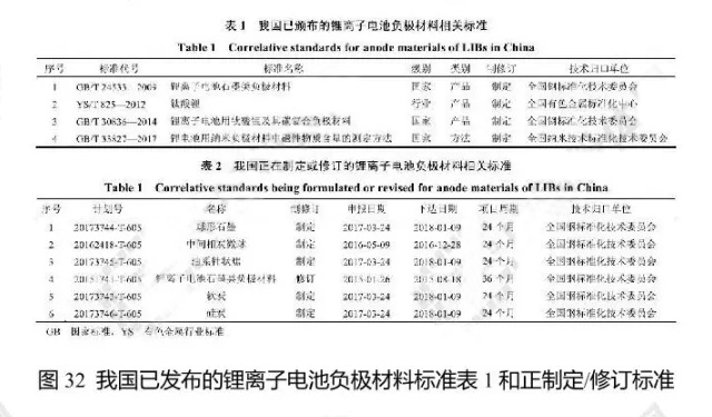 我國已發(fā)布的鋰離子電池負極材料標準表1和正制定修訂標準