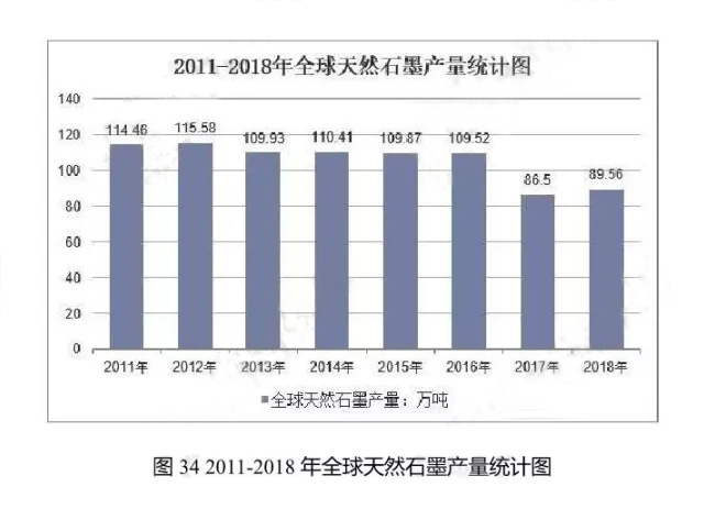 2011-2018年全球天然石墨產(chǎn)量統(tǒng)計圖