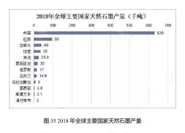 2018年全球主要國家天然石墨產(chǎn)量