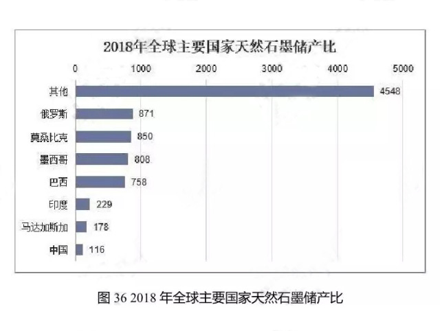 2018年全球主要國家天然石墨儲產(chǎn)比