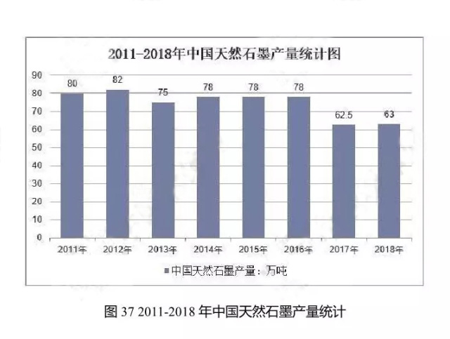 2011-2018年中國天然石墨產(chǎn)量統(tǒng)計