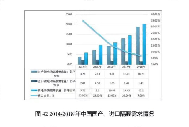 2014-2018年中國國產(chǎn)、進口隔膜需求情況