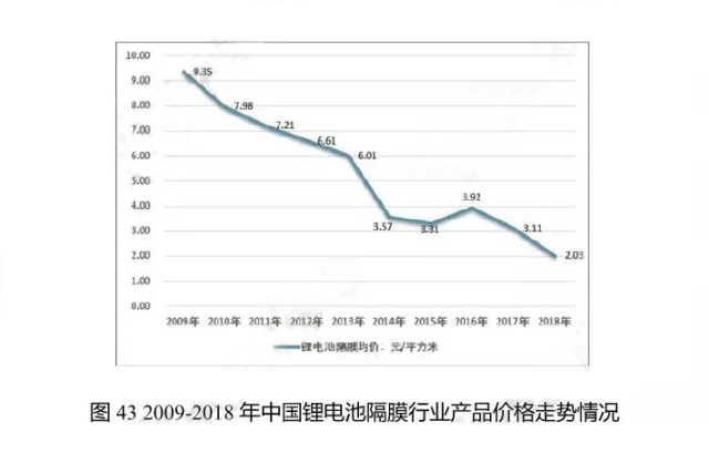 2009-2018年中國鋰電池隔膜行業(yè)產(chǎn)品價格走勢情況