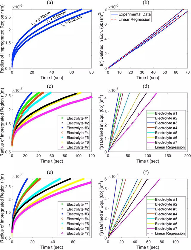 圖像分析得到的不同電解液浸潤半徑與時間的關(guān)系（左側(cè)），半徑函數(shù)與時間的關(guān)系，直線斜率即為電解液浸潤速率
