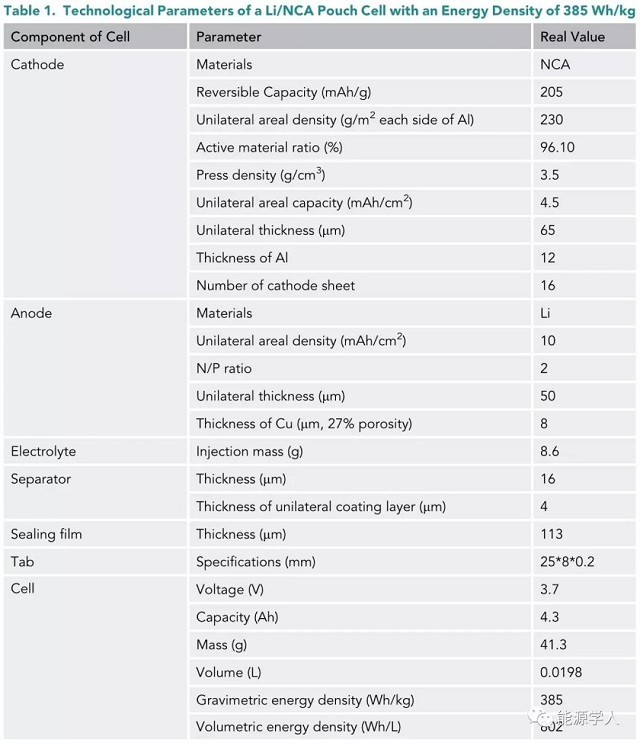 能量密度為385Wh/kg時(shí)，Li/NCA軟包電池的工藝參數(shù)