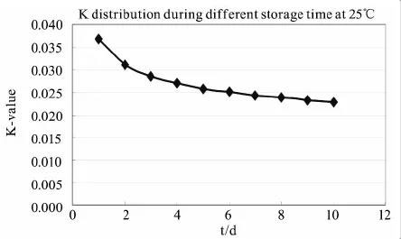 Ｋ值跟時間的關系曲線
