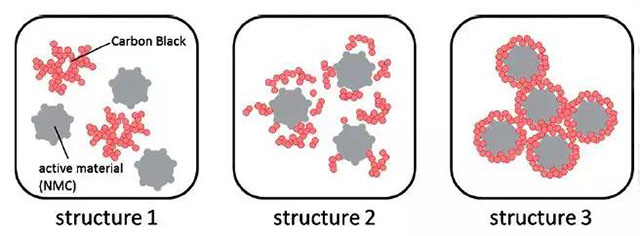 鋰離子電池漿料導電劑可能的分布結構