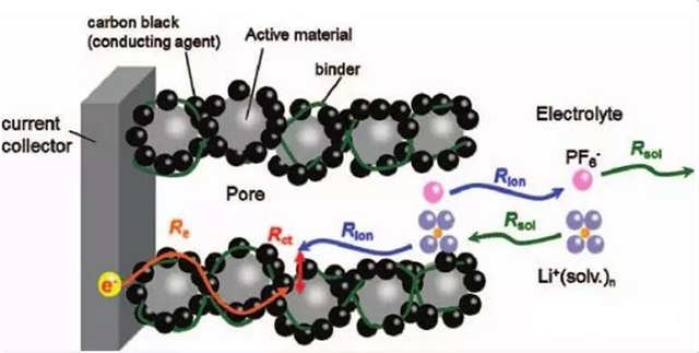 理想的鋰電池電極微觀結(jié)構(gòu)示意圖