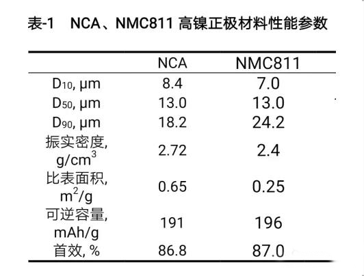 NCA、NMC811高鎳正極材料性能參數(shù)