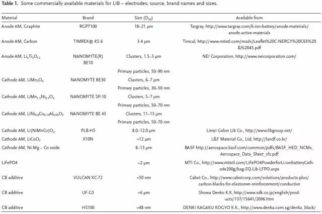 常見(jiàn)的商業(yè)化電池電極材料