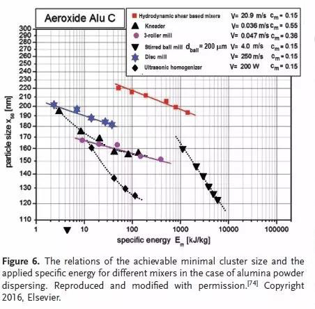 不同攪拌方式分散的氧化鋁粉末漿料的最小團(tuán)簇尺寸和攪拌分散比能量的關(guān)系