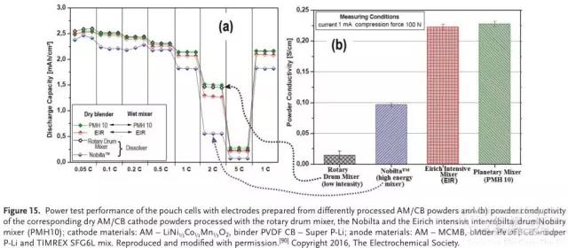 Nobita混合的AM / CB粉末制備的電極的導(dǎo)電性低于旋轉(zhuǎn)鼓式攪拌機(jī)處理的AM / CB粉末制備的電極